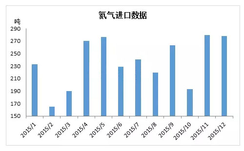 氦氣供應商進口氦氣數據大盤點1
